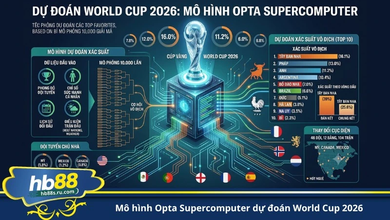 mô hình Opta Supercomputer dự đoán World Cup 2026