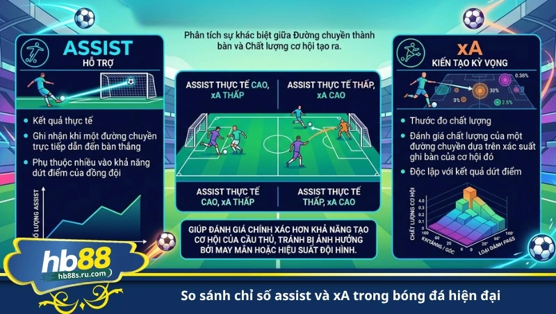 so sánh chỉ số assist và xA trong bóng đá hiện đại
